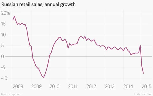 Image for article titled Russian retail sales fell off a cliff last month