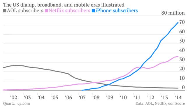 Dialup, broadband, and mobile revolutions chart