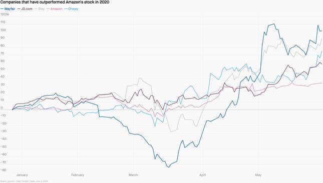 E-commerce companies outperforming Amazon.