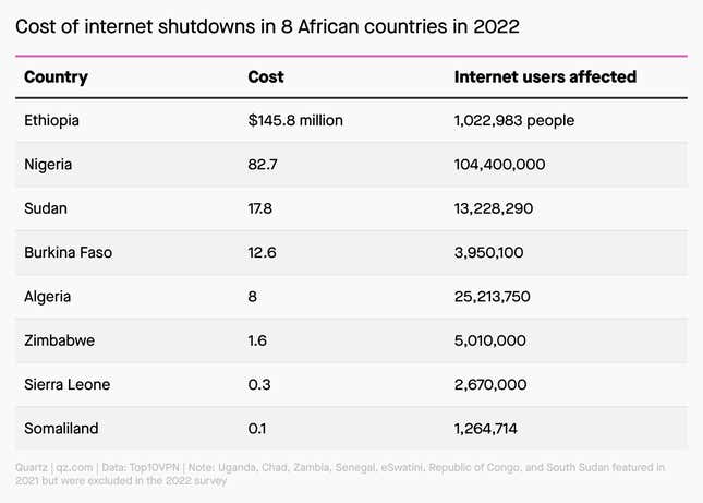 A table showing the cost of internet shutdowns in 8 African countries