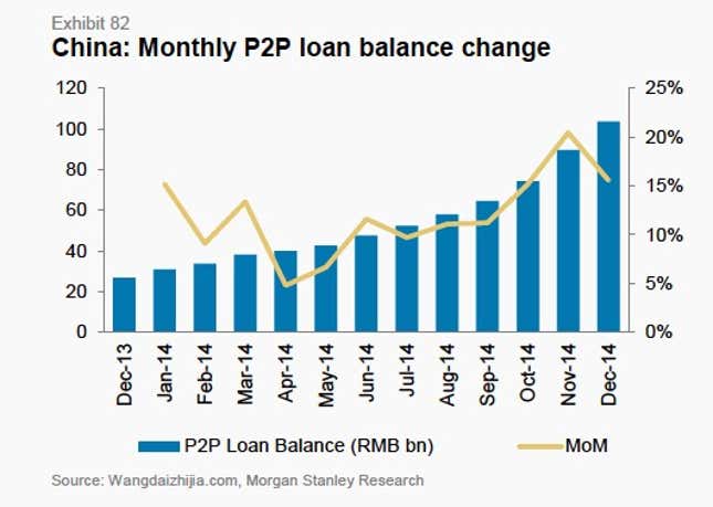 Image for article titled Nearly a quarter of Chinese peer-to-peer lenders have already failed