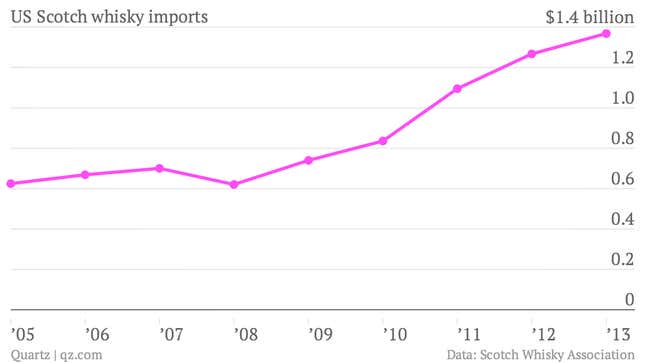 US-Scotch-whisky-imports-Scotch-whisky-imports_chartbuilder