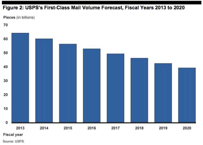 How the Post Office can save America: A Quartz data essay