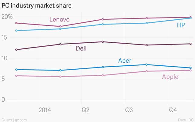 Image for article titled Apple may have just set another Mac sales record