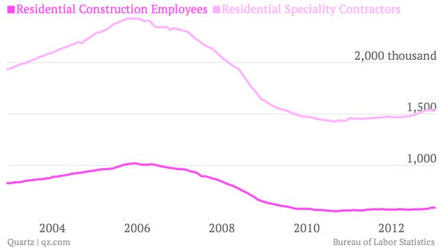 Image for article titled If the US is in a new housing bubble, where are all the home-building jobs?