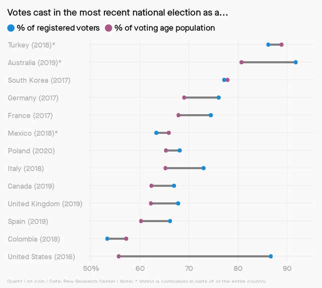 A chart showing the large discrepancy between registered voters and actual voters in the US as compared to other countries.