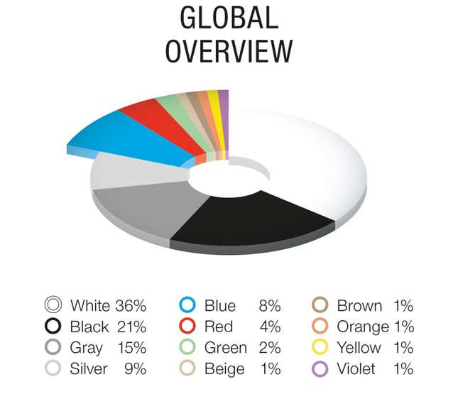 The breakdown of paint colors of cars produced across the globe
