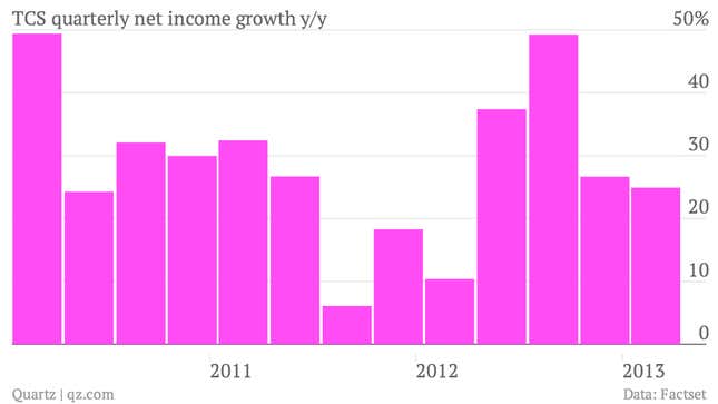 Image for article titled Tata Consultancy Services makes a killing as businesses start outsourcing again