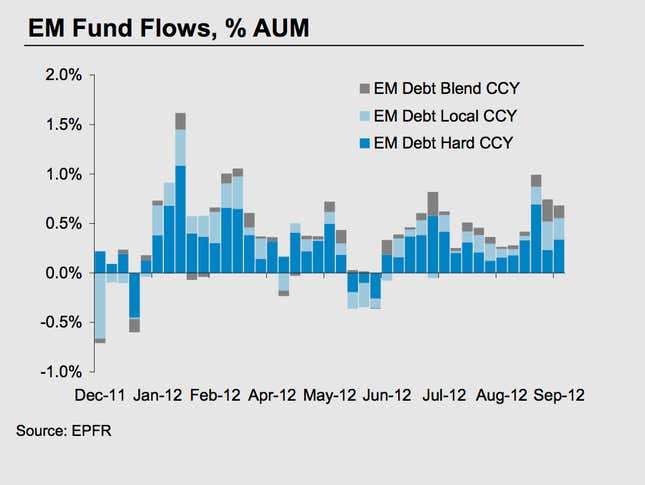 Image for article titled Investors are about to chase emerging-market bonds right over a cliff