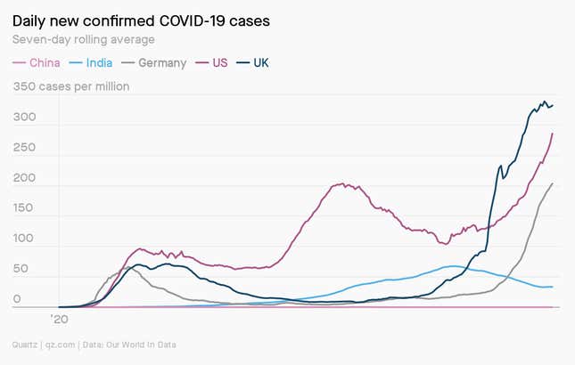 A chart showing the seven-day rolling average of daily new confirmed Covid-19 cases in China, India, Germany, the US, and the UK. Cases have recently climbed significantly in the US, UK, and Germany.