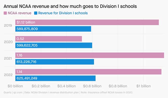 A bar chart showing the annual NCAA revenue and how much goes to Division 1 schools.