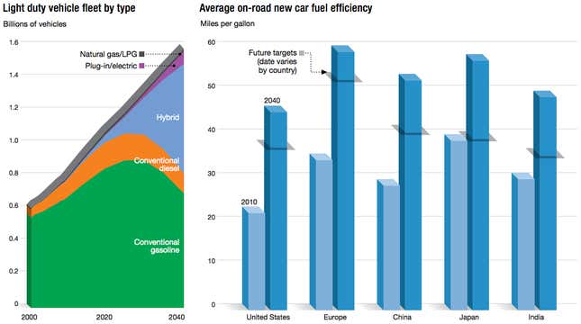 Electric vehicles on the road in 2040: the 2011 estimate