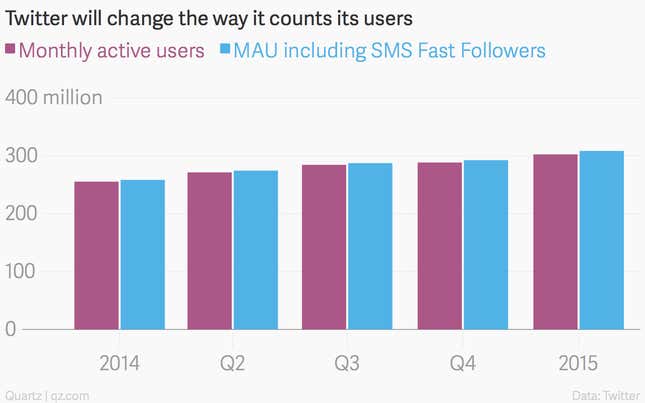 Image for article titled Twitter is goosing its numbers by counting SMS-only users