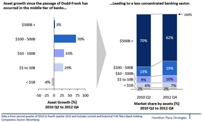 bank size growth dodd-frank act