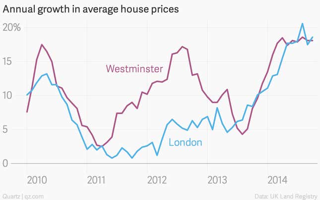 Image for article titled Even the cops are cashing in on London’s crazy property market