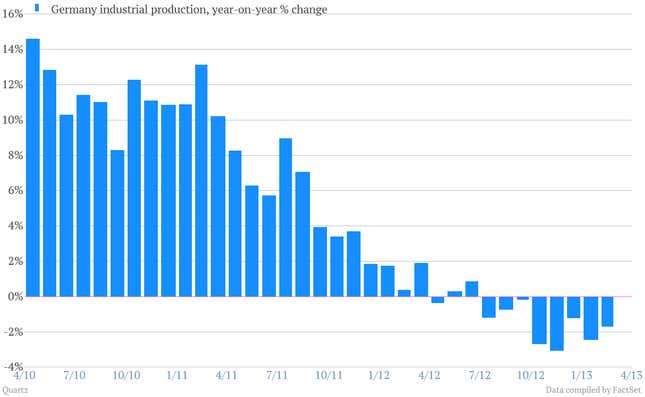 Image for article titled Europeans aren’t buying as many German goods as before. So now Germans must go shopping.