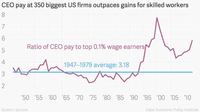 Top US CEOs Still Make 300 Times More Than Their Workers