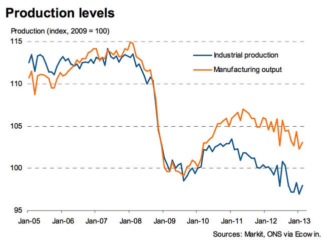 The UK’s February industrial and manufacturing production.