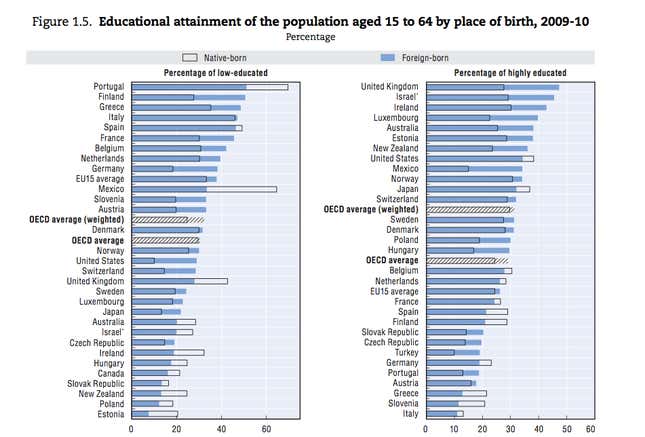 Educated immigrants