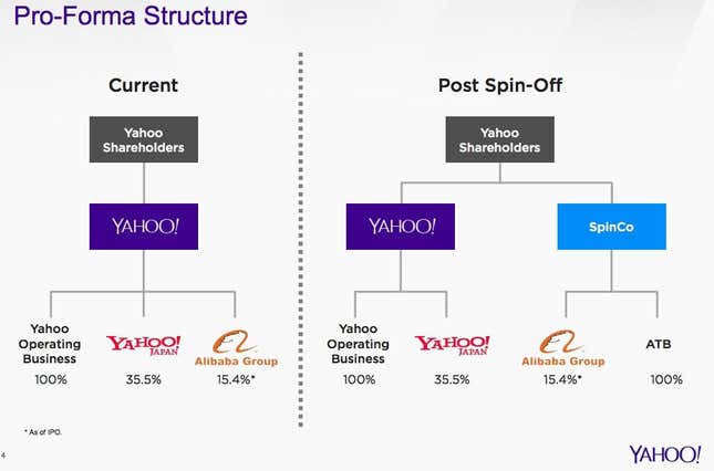 Image for article titled Marissa Mayer has given Yahoo investors exactly what they wanted by spinning off Alibaba