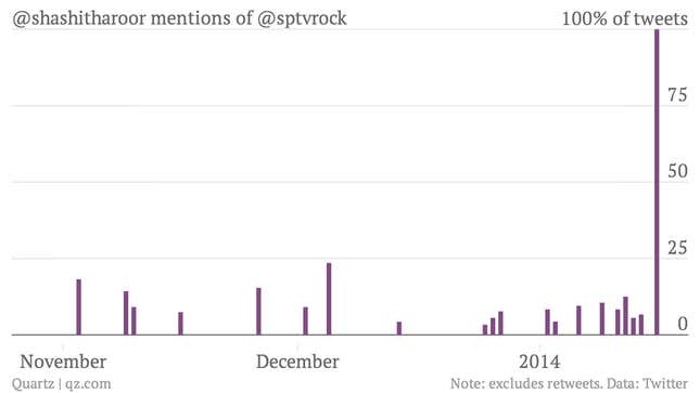 Image for article titled Over the last three months, Shashi Tharoor tweeted about his wife 33 times. She of him: 443.