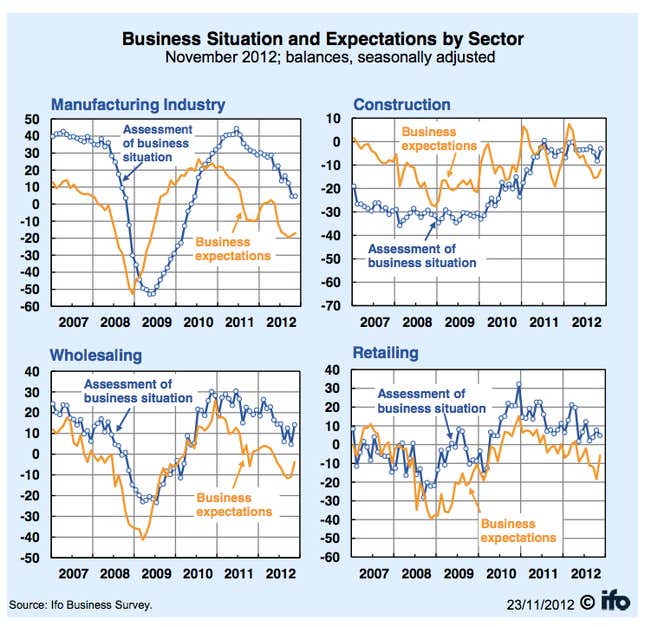 German manufacturing sentiment rises