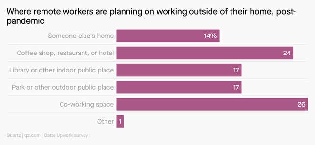 A table showing that 14 percent of survey respondents who plan to work remotely anticipate working out of a home that is not theirs.