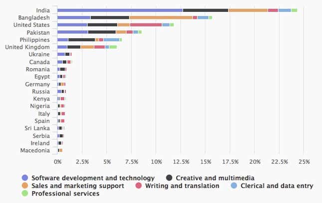 OLI workers by country, top 20