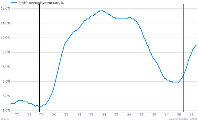 Image for article titled The Thatcher era wasn’t an economic miracle, and these charts show why