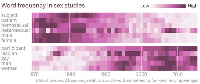 Image for article titled Our analysis of five decades of sex research shows an evolving spectrum of sexual norms