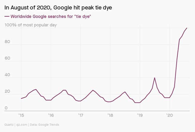 A chart showing a sharp rise in google searches for the term tie dye