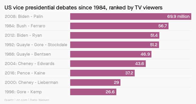 A chart showing viewership of vice presidential debates