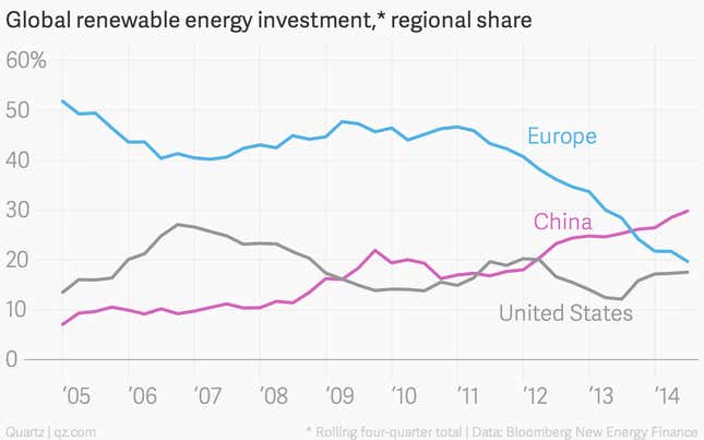 Image for article titled China is driving a global renewable-energy rebound—but it might not last