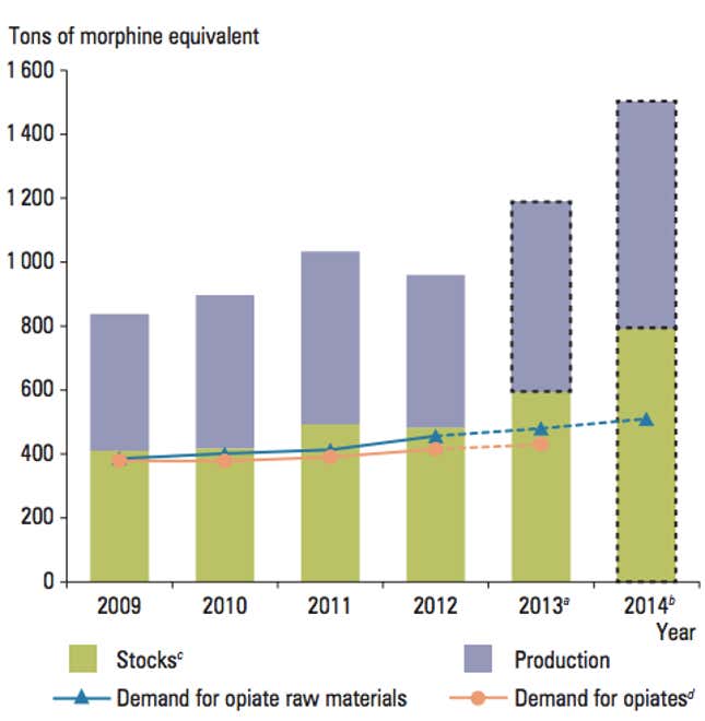 Image for article titled Is the global craving for painkillers outstripping Tasmania’s poppy supply?