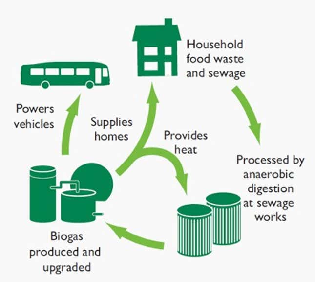 Process waste. Food waste Recycling биогаз. Waste diagram. Anaerobic digestion. Analytic Table for waste Recycling.