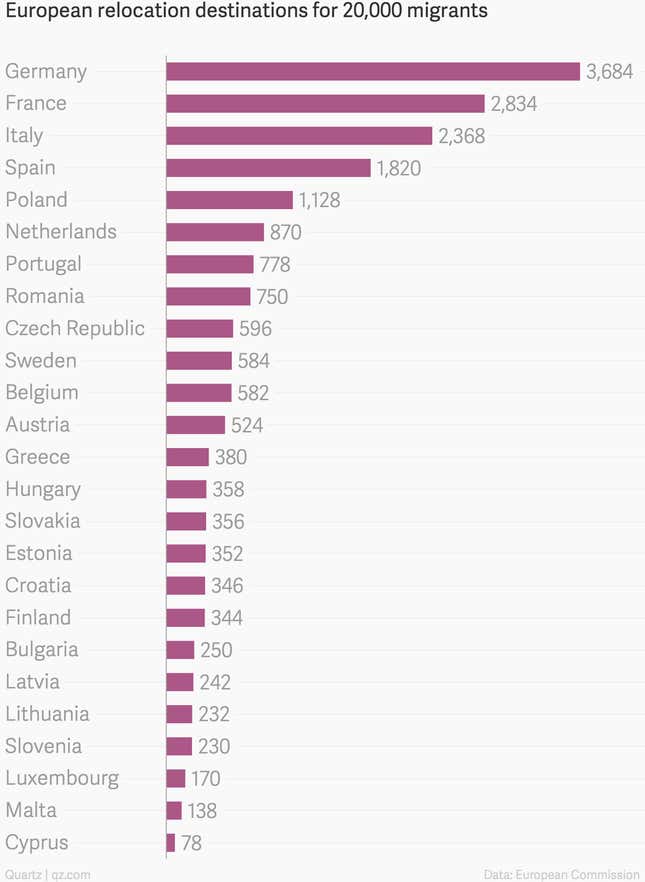 Image for article titled Europe’s new plan for relocating migrants includes a country-by-country quota system