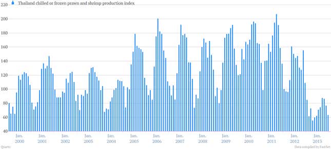 Image for article titled Shrimp inflation is killing Red Lobster