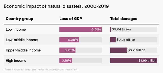 A chart showing the economic impact of natural disasters being focused mainly on low income people.