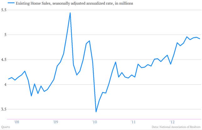 Image for article titled You can see housing helping the US economy get back on its feet