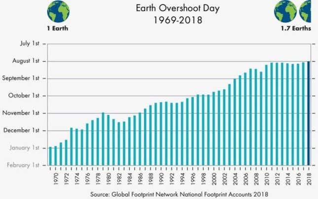A chart showing when earth overshoot date falls each year.