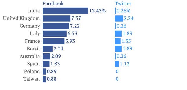 Twitter and Facebook’s global impact as told through which governments ...