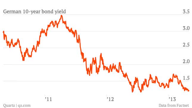 Investors May Be Fooling Themselves About An ECB Rate Cut