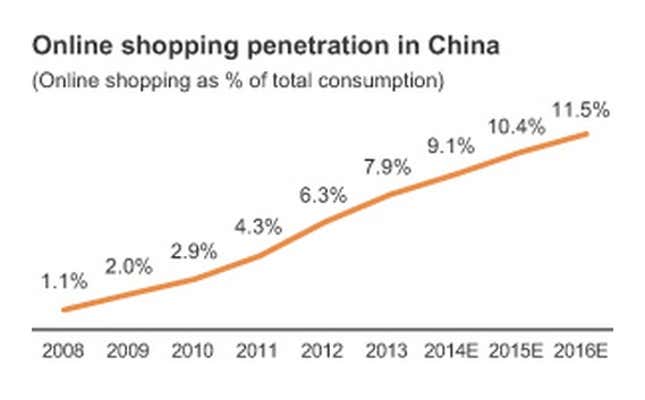 Image for article titled Chinese online shopping could soon be worth more than Switzerland’s entire GDP