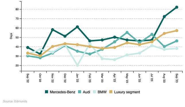 Image for article titled Dealer Says The EQS Is Not Something &#39;Most People Aspire To Own&#39; As MB EVs Sit On Dealer Lots For Months