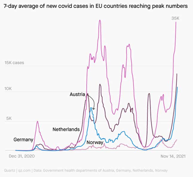 Covid-19 cases started surging in October in several western European countries, with the most severe increases being recorded in Germany and Netherlands.