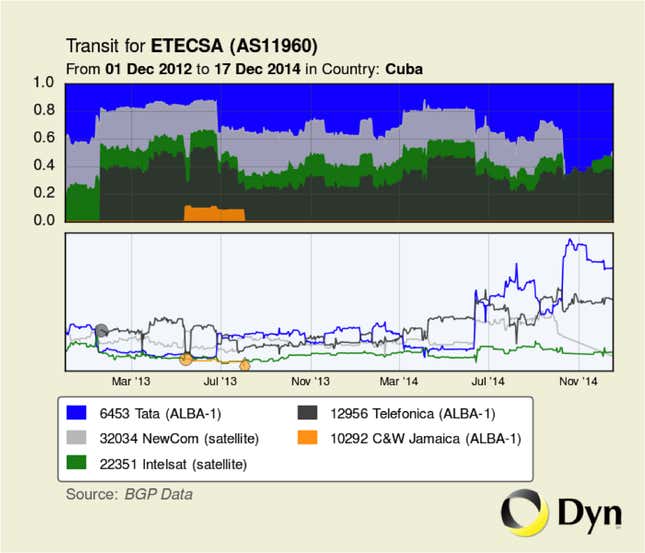Image for article titled Cuba’s sole underwater Internet cable is going to see a lot more traffic – and some company