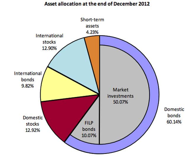 The World’s Largest Pension Fund Needs To Shift Its Investments Fast