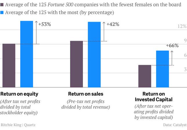 It’s dumb not to fill your company’s board with women