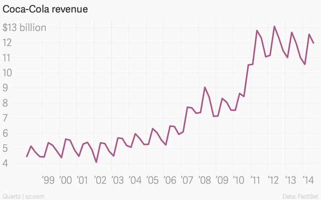 Image for article titled Coca-Cola sales still looks incredibly flat
