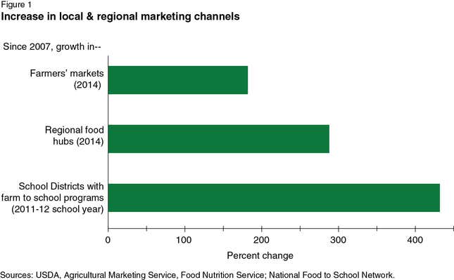Image for article titled Beyond farmers markets: The future of local food in America